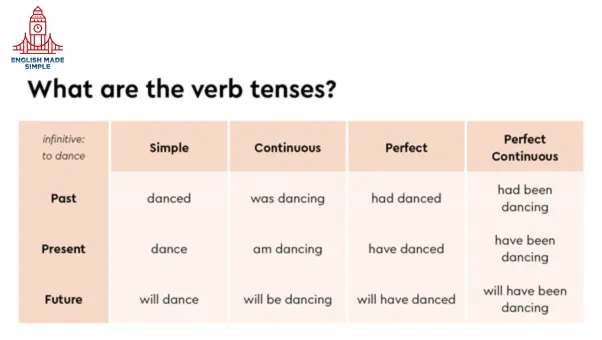 Understanding English Tenses: A Detailed Guide to the Different Tenses in English
Introduction
Mastering English tenses is a fundamental aspect of achieving fluency in the language. Tenses are crucial for expressing the time of actions and events. English has twelve main verb tenses, each serving a unique function in conveying time-related information. This detailed guide explores each tense with explanations, examples, and practice exercises to help learners understand and use them effectively.
The Twelve Main Verb Tenses
1. Present Simple
Usage:
•	To express habitual actions or general truths.
•	To describe fixed arrangements, usually with a future reference.
Examples:
•	She drinks coffee every morning.
•	The sun rises in the east.
•	The train leaves at 6 PM.
Practice Exercise:
1.	He (play) __________ tennis on Sundays.
2.	Water (boil) __________ at 100 degrees Celsius.
3.	They (arrive) __________ at the station at 9 PM.
2. Present Continuous
Usage:
•	To describe actions happening at the moment of speaking.
•	To indicate future plans or arrangements.
Examples:
•	She is drinking coffee right now.
•	I am studying for my exams.
•	We are meeting them tomorrow.
Practice Exercise:
1.	She (read) __________ a book now.
2.	They (visit) __________ their grandparents this weekend.
3.	I (work) __________ on a new project.
3. Present Perfect
Usage:
•	To express actions that happened at an unspecified time and are relevant to the present.
•	To describe experiences or accomplishments.
Examples:
•	She has drunk coffee today.
•	They have visited Paris twice.
•	He has finished his homework.
Practice Exercise:
1.	I (see) __________ that movie before.
2.	She (complete) __________ her assignment.
3.	We (visit) __________ the museum several times.
4. Present Perfect Continuous
Usage:
•	To describe actions that began in the past and continue up to the present.
•	To emphasize the duration of an activity.
Examples:
•	She has been drinking coffee for an hour.
•	I have been studying since morning.
•	They have been working here for five years.
Practice Exercise:
1.	He (teach) __________ at this school since 2015.
2.	She (write) __________ her novel for months.
3.	We (wait) __________ for the bus for 30 minutes.
5. Past Simple
Usage:
•	To describe actions that happened at a specific time in the past.
Examples:
•	She drank coffee yesterday.
•	They visited Paris last year.
•	He finished his homework before dinner.
Practice Exercise:
1.	I (see) __________ that movie last week.
2.	She (complete) __________ her assignment on time.
3.	We (visit) __________ the museum yesterday.
6. Past Continuous
Usage:
•	To describe actions that were in progress at a specific time in the past.
•	To show that a longer action was interrupted by a shorter action.
Examples:
•	She was drinking coffee when I arrived.
•	They were watching TV at 8 PM.
•	I was studying when you called.
Practice Exercise:
1.	He (read) __________ a book at 6 PM.
2.	They (play) __________ soccer when it started to rain.
3.	She (cook) __________ dinner while he was cleaning.
7. Past Perfect
Usage:
•	To describe actions that were completed before another action in the past.
Examples:
•	She had drunk coffee before she left.
•	They had visited Paris before moving to London.
•	He had finished his homework before dinner.
Practice Exercise:
1.	I (see) __________ the movie before it was released on TV.
2.	She (complete) __________ her assignment before the deadline.
3.	We (visit) __________ the museum before it closed.
8. Past Perfect Continuous
Usage:
•	To describe actions that were ongoing before another action in the past.
•	To emphasize the duration of an activity before another past action.
Examples:
•	She had been drinking coffee for an hour before she left.
•	They had been working there for five years before they moved.
•	I had been studying for hours before I took a break.
Practice Exercise:
1.	He (teach) __________ at that school for ten years before he retired.
2.	She (write) __________ her novel for months before it was published.
3.	We (wait) __________ for the bus for an hour before it arrived.
9. Future Simple
Usage:
•	To describe actions that will happen in the future.
•	To make predictions or promises.
Examples:
•	She will drink coffee tomorrow.
•	They will visit Paris next year.
•	I will finish my homework later.
Practice Exercise:
1.	He (see) __________ the movie tomorrow.
2.	She (complete) __________ her assignment by next week.
3.	We (visit) __________ the museum on Saturday.
10. Future Continuous
Usage:
•	To describe actions that will be in progress at a specific time in the future.
Examples:
•	She will be drinking coffee at 8 AM tomorrow.
•	They will be watching TV at 9 PM.
•	I will be studying at 10 PM.
Practice Exercise:
1.	He (read) __________ a book at 7 PM tomorrow.
2.	They (play) __________ soccer at 6 PM.
3.	She (cook) __________ dinner when you arrive.
11. Future Perfect
Usage:
•	To describe actions that will be completed before a specific time in the future.
Examples:
•	She will have drunk coffee by 9 AM.
•	They will have visited Paris by the end of the year.
•	He will have finished his homework by dinner time.
Practice Exercise:
1.	I (see) __________ the movie by the time it ends in theaters.
2.	She (complete) __________ her assignment before the deadline.
3.	We (visit) __________ the museum by 5 PM.
12. Future Perfect Continuous
Usage:
•	To describe actions that will be ongoing up until a specific time in the future.
•	To emphasize the duration of an activity up to a certain point in the future.
Examples:
•	She will have been drinking coffee for an hour by 9 AM.
•	They will have been working there for five years by next month.
•	I will have been studying for hours by the time you arrive.
Practice Exercise:
1.	He (teach) __________ at that school for ten years by the time he retires.
2.	She (write) __________ her novel for months by the time it is published.
3.	We (wait) __________ for the bus for an hour by the time it arrives.
Conclusion
Understanding and mastering the twelve main verb tenses in English is essential for effective communication. Each tense serves a specific purpose in conveying time-related information, whether it's describing habitual actions, ongoing events, completed actions, or future plans. By practicing with examples and exercises, learners can gain confidence in using these tenses accurately.
Additional Practice Exercises
Mixed Tenses:
1.	By the time you (arrive) __________, I (finish) __________ cooking.
2.	She (study) __________ English since she was a child.
3.	When I (see) __________ him, he (play) __________ the guitar.
4.	They (live) __________ in New York for ten years by next summer.
5.	We (go) __________ to the movies every Saturday.
NB* Jabbar (can we put the answers hidden until someone tries to answer the exercise questions?)
Answers:
1.	arrive, will have finished
2.	has been studying
3.	saw, was playing
4.	will have been living
5.	go
Tips for Learning English Tenses
1.	Practice Regularly: Consistent practice helps reinforce your understanding and usage of tenses.
2.	Use Resources: Utilize grammar books, online exercises, and language learning apps to practice.
3.	Speak and Write: Apply the tenses in your speaking and writing to gain practical experience.
4.	Seek Feedback: Ask teachers or language partners to provide feedback on your use of tenses.
5.	Be Patient: Learning tenses takes time and effort, so be patient with yourself and keep practicing.
By following these tips and regularly practicing with the exercises provided, you can improve your understanding and use of English tenses, leading to more accurate and fluent communication.
