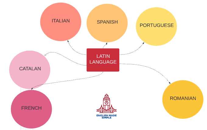 Latin language family