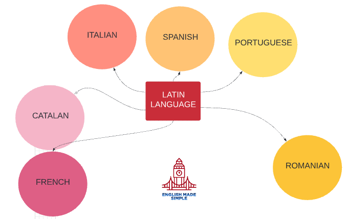 english latin language