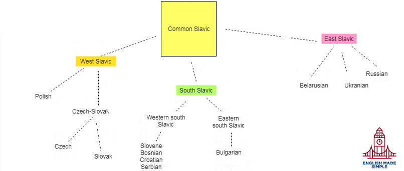 Slavic language family