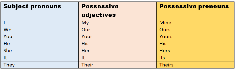 What Are Possessive Pronouns 