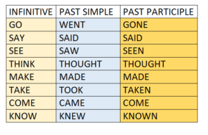 What are irregular verbs with examples. - English Made Simple