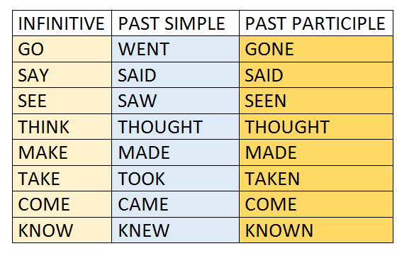 What Are Irregular Verbs With Examples English Made Simple