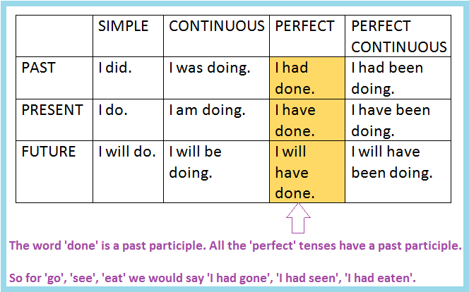 past participle