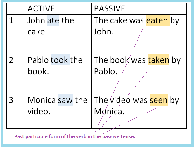 what-is-a-past-participle-in-english-with-examples