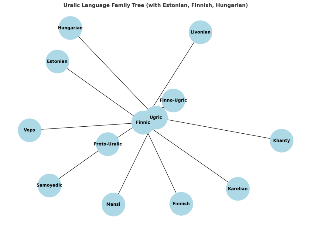 Finno-Ugric languages