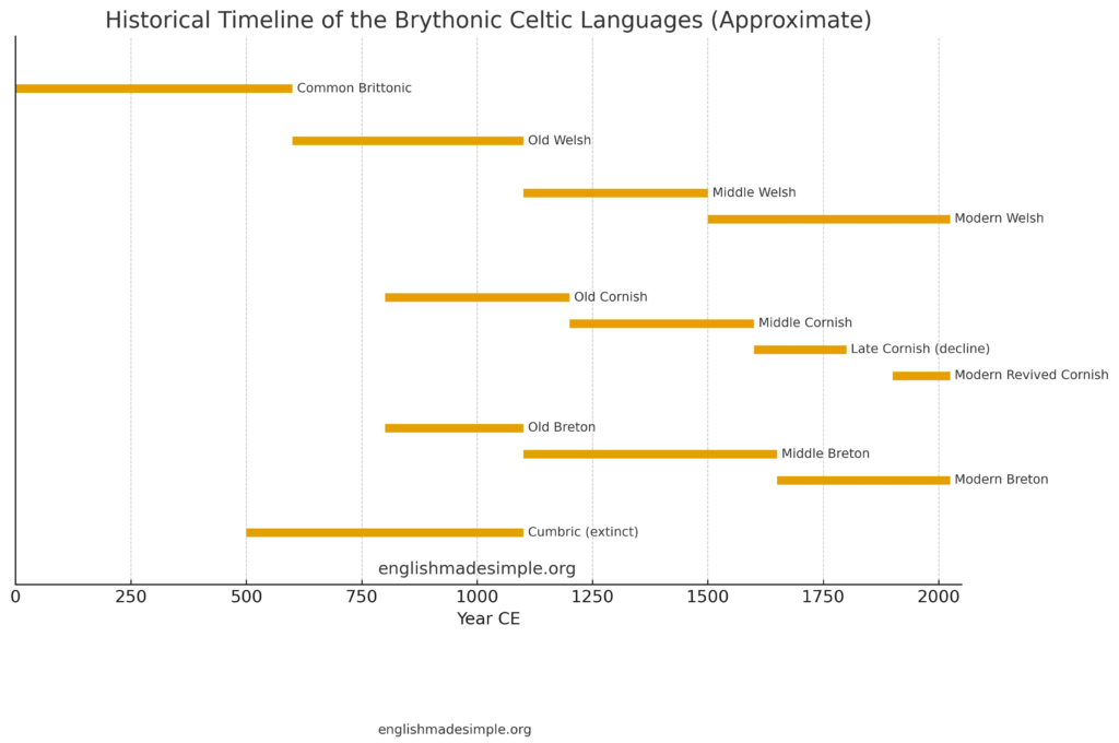 Brythonic timeline