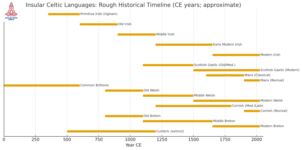 Celtic language timetable